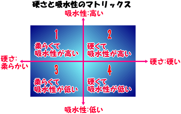 セラミックボールの吸水性のマトリックス図