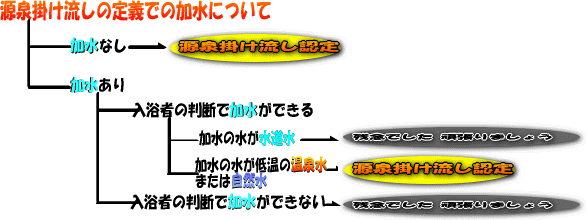 源泉掛け流しの加水について