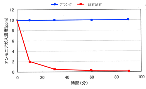 盤石鉱石のアンモニア吸着試験