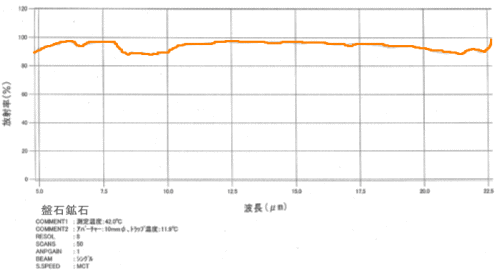 盤石鉱石の遠赤外線放射率グラフ