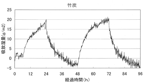 竹炭の吸放湿量