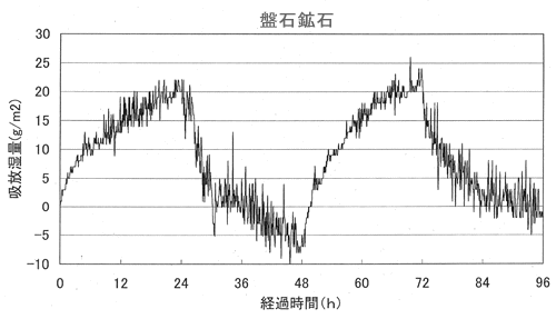 盤石鉱石の吸放湿量