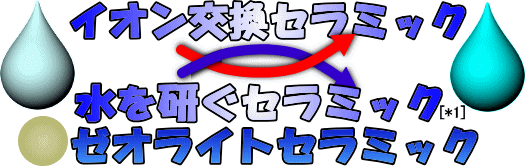 イオン交換セラミックでシャキッとしたお湯。　水を研ぐセラミックボール